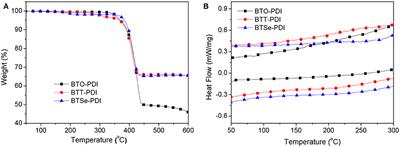 Propeller-Like All-Fused Perylene Diimide Based Electron Acceptors With Chalcogen Linkage for Efficient Polymer Solar Cells